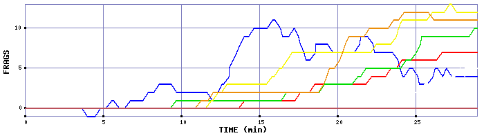 Frag Graph