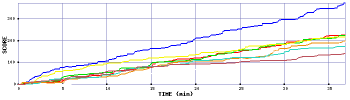 Score Graph