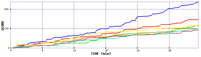 Score Graph