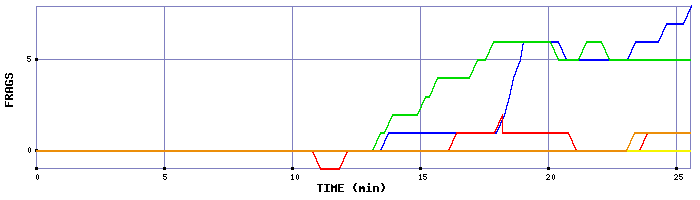 Frag Graph