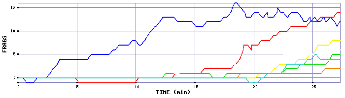 Frag Graph