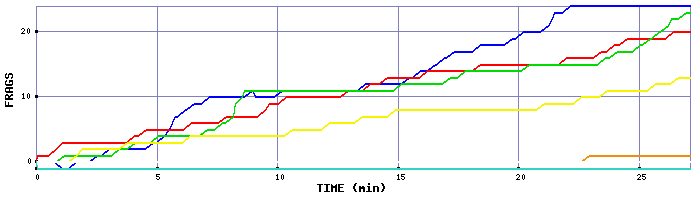 Frag Graph