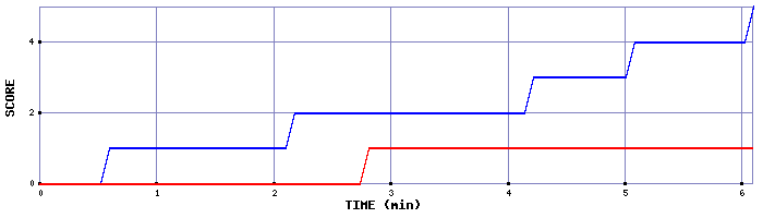 Team Scoring Graph