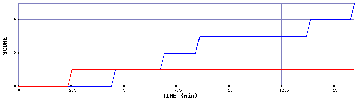 Team Scoring Graph