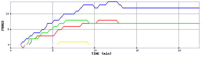 Frag Graph