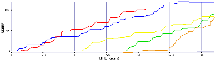 Score Graph
