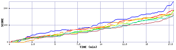 Score Graph