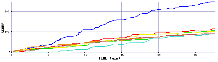 Score Graph