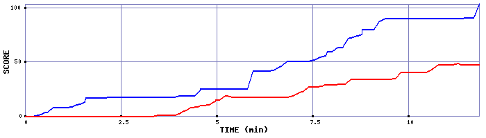 Score Graph