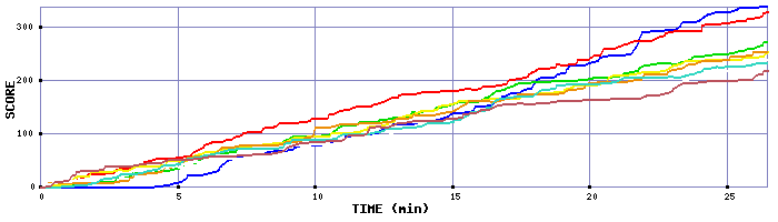 Score Graph