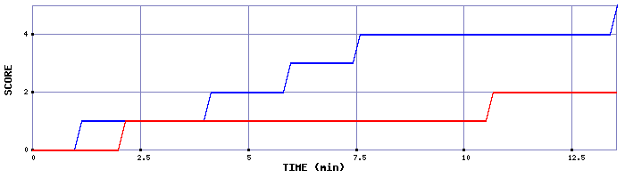 Team Scoring Graph