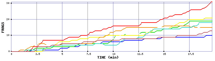 Frag Graph