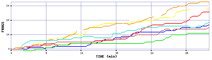 Frag Graph