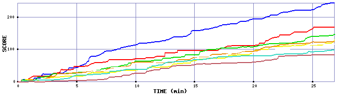 Score Graph