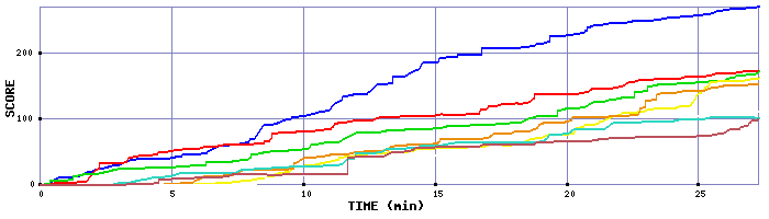 Score Graph