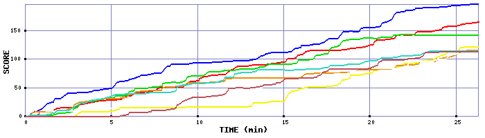 Score Graph