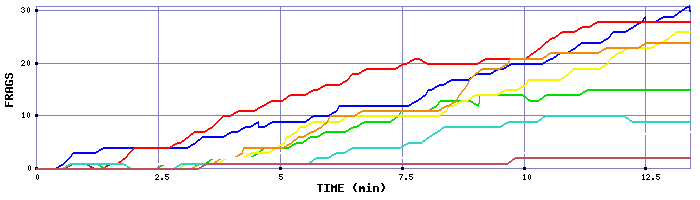 Frag Graph