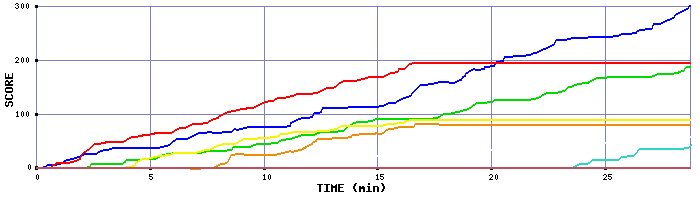 Score Graph