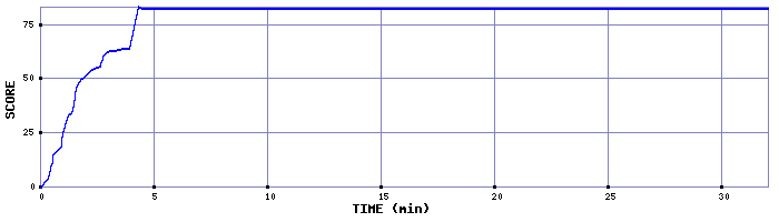 Score Graph