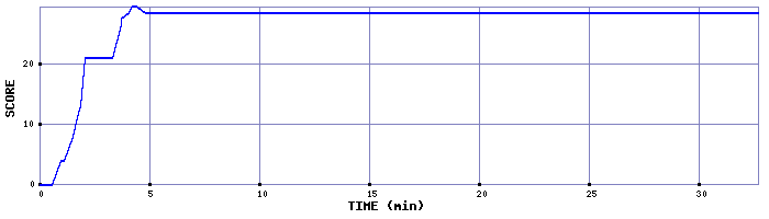 Score Graph