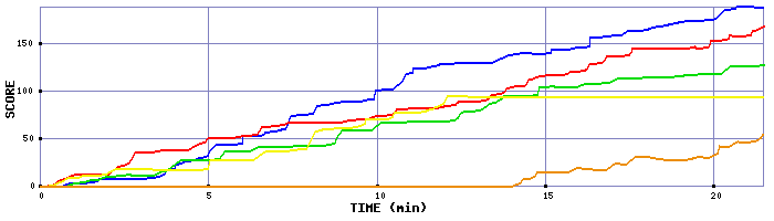 Score Graph