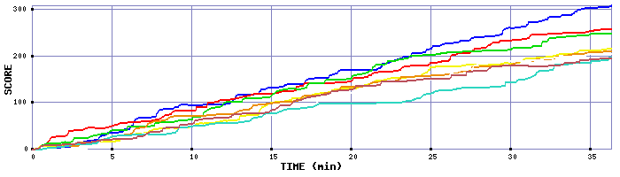 Score Graph
