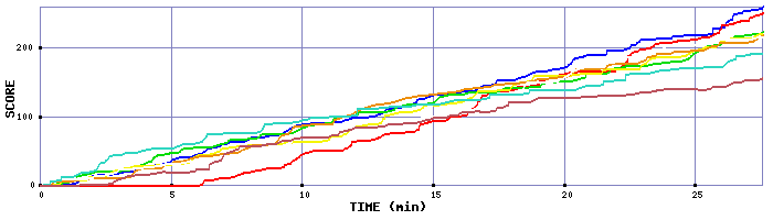 Score Graph