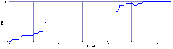 Score Graph