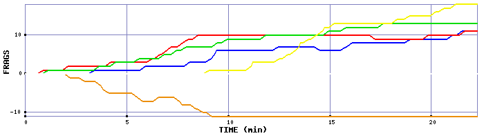 Frag Graph