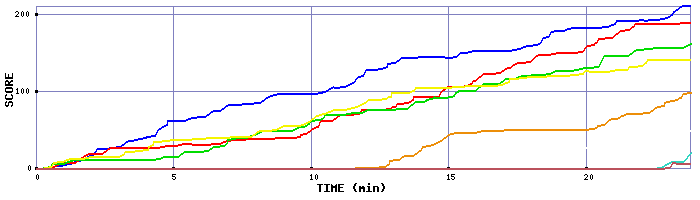 Score Graph