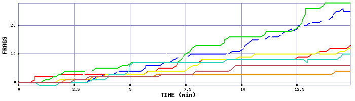Frag Graph