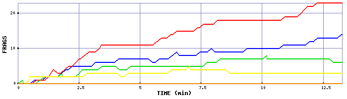 Frag Graph
