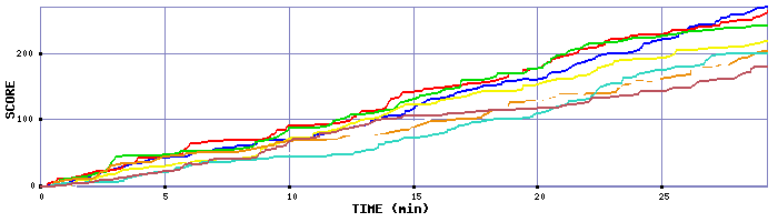 Score Graph