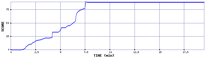 Score Graph