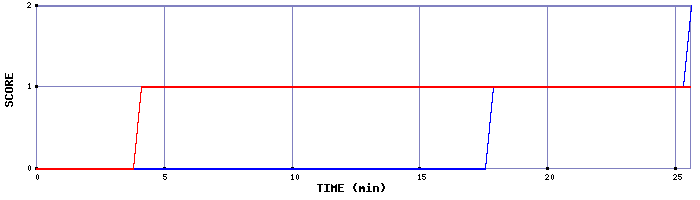 Team Scoring Graph