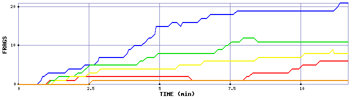Frag Graph