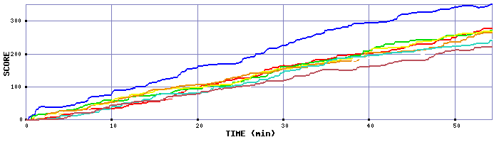 Score Graph