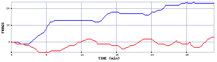 Frag Graph