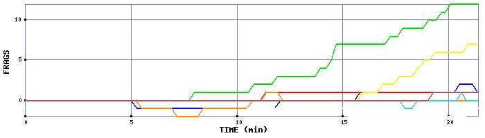 Frag Graph