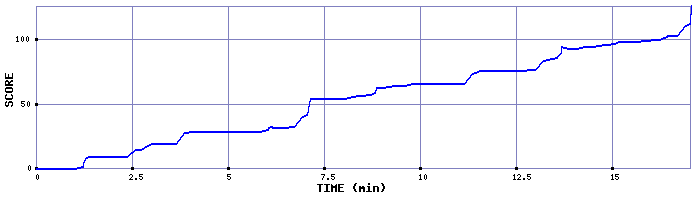 Score Graph