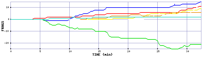 Frag Graph