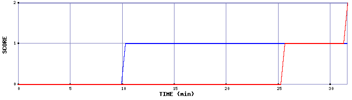 Team Scoring Graph