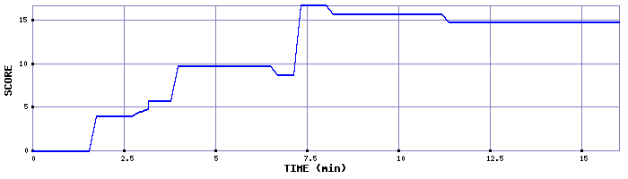 Score Graph