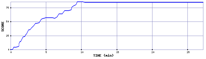 Score Graph