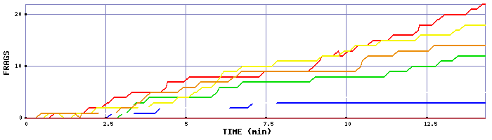Frag Graph