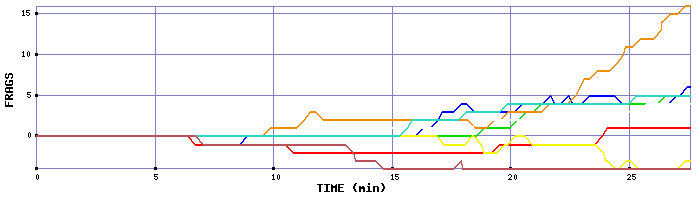 Frag Graph