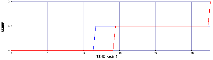 Team Scoring Graph
