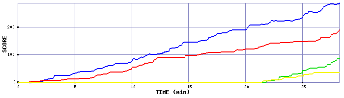 Score Graph