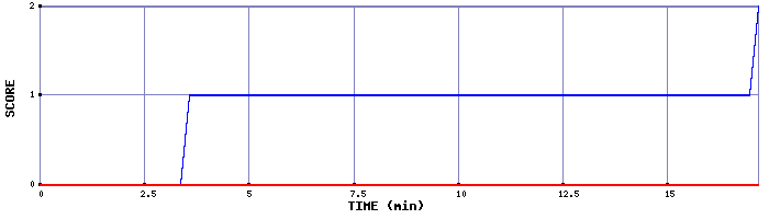 Team Scoring Graph