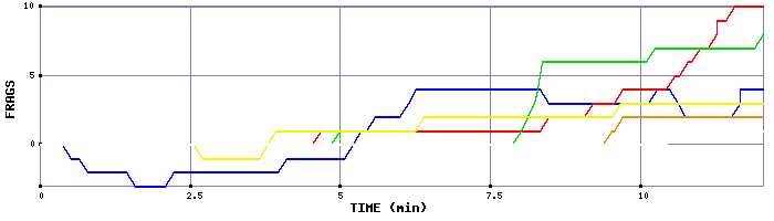 Frag Graph